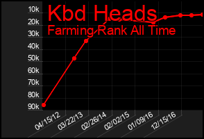 Total Graph of Kbd Heads