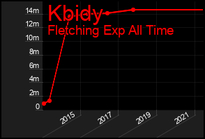 Total Graph of Kbidy