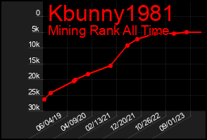 Total Graph of Kbunny1981
