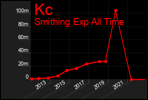Total Graph of Kc