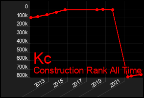 Total Graph of Kc