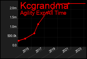 Total Graph of Kcgrandma