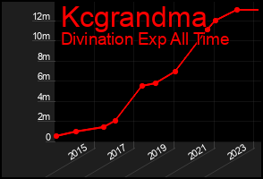 Total Graph of Kcgrandma