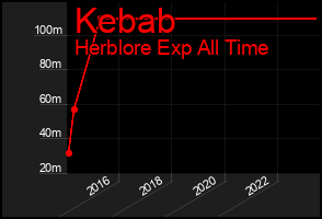 Total Graph of Kebab