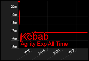 Total Graph of Kebab