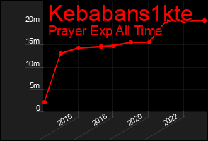 Total Graph of Kebabans1kte