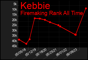Total Graph of Kebbie