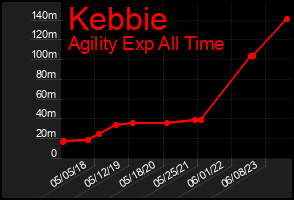 Total Graph of Kebbie