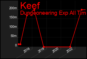 Total Graph of Keef