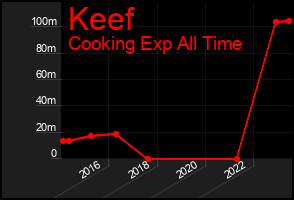Total Graph of Keef