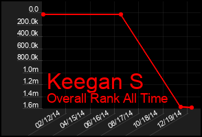 Total Graph of Keegan S