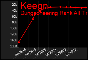 Total Graph of Keegn