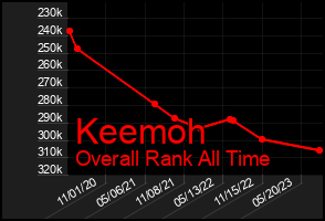 Total Graph of Keemoh