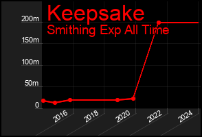 Total Graph of Keepsake
