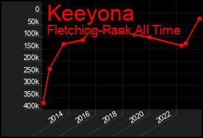 Total Graph of Keeyona
