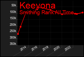 Total Graph of Keeyona
