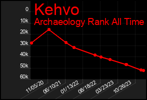 Total Graph of Kehvo