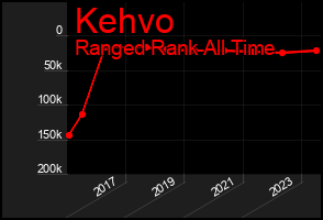 Total Graph of Kehvo