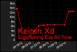 Total Graph of Keiron Xd