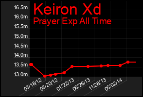 Total Graph of Keiron Xd