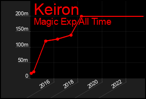 Total Graph of Keiron