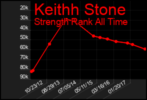 Total Graph of Keithh Stone