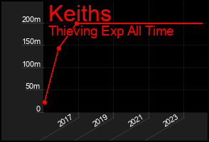 Total Graph of Keiths