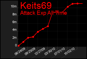 Total Graph of Keits69