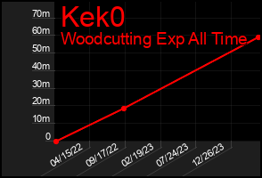Total Graph of Kek0