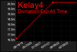 Total Graph of Kelay4