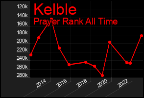 Total Graph of Kelble