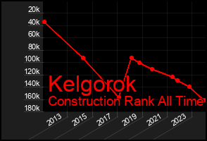 Total Graph of Kelgorok