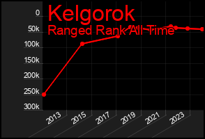 Total Graph of Kelgorok