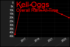 Total Graph of Kell Oggs