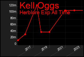 Total Graph of Kell Oggs