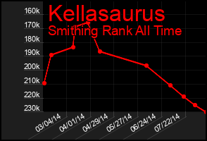 Total Graph of Kellasaurus