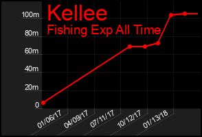 Total Graph of Kellee