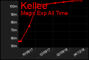Total Graph of Kellee