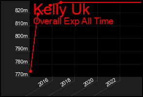 Total Graph of Kelly Uk