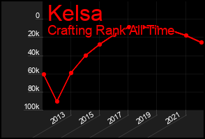 Total Graph of Kelsa