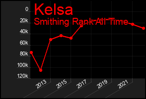 Total Graph of Kelsa
