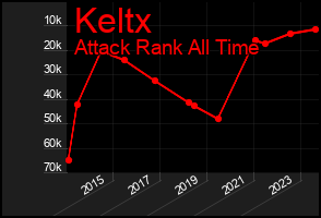 Total Graph of Keltx