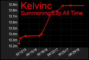 Total Graph of Kelvinc
