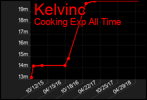 Total Graph of Kelvinc