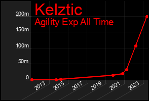 Total Graph of Kelztic