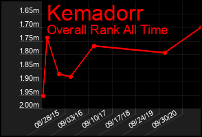Total Graph of Kemadorr