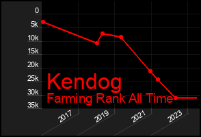 Total Graph of Kendog