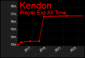 Total Graph of Kendon