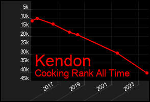 Total Graph of Kendon