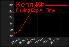 Total Graph of Kenn Kh